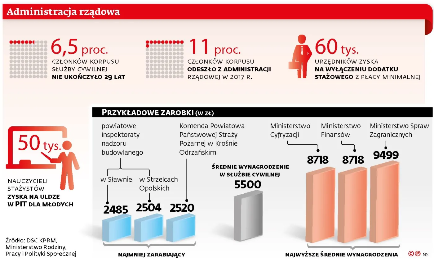 Administracyjny absurd. Młody urzędnik zarobi więcej niż doświadczony