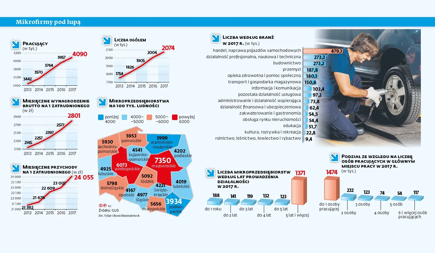 W ciągu czterech lat liczba mikroprzedsiębiorstw wzrosła o niemal jedną piątą