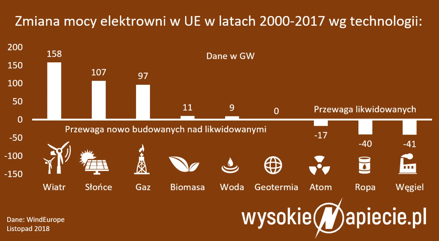 Państwa UE myślą, jak połączyć klimat z budżetem