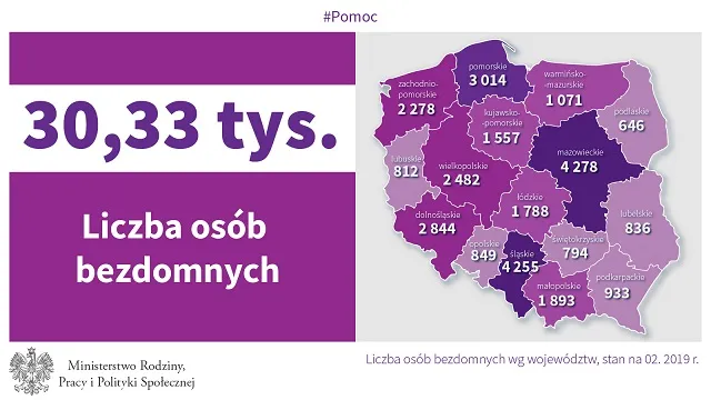 Policzyli bezdomnych w Polsce. Ponad 30,3 tys. osób żyje na ulicy