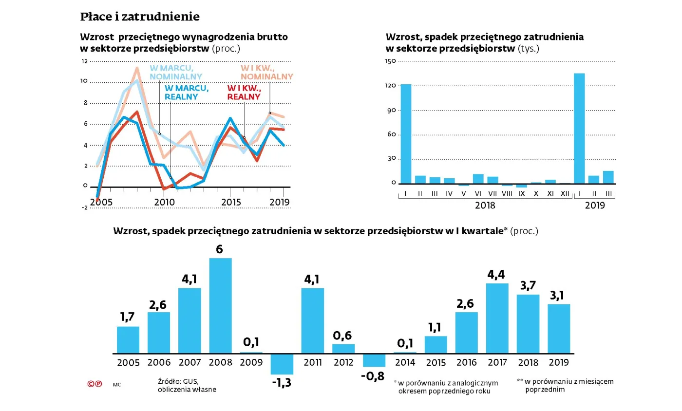 Niższe pensje niż przewidywali analitycy. Wzrost płac wyhamował