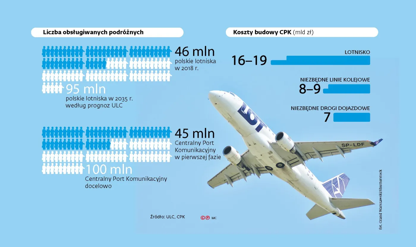 CPK powstanie za pieniądze z Azji? Eksperci zalecają zamknięcie Lotniska Chopina