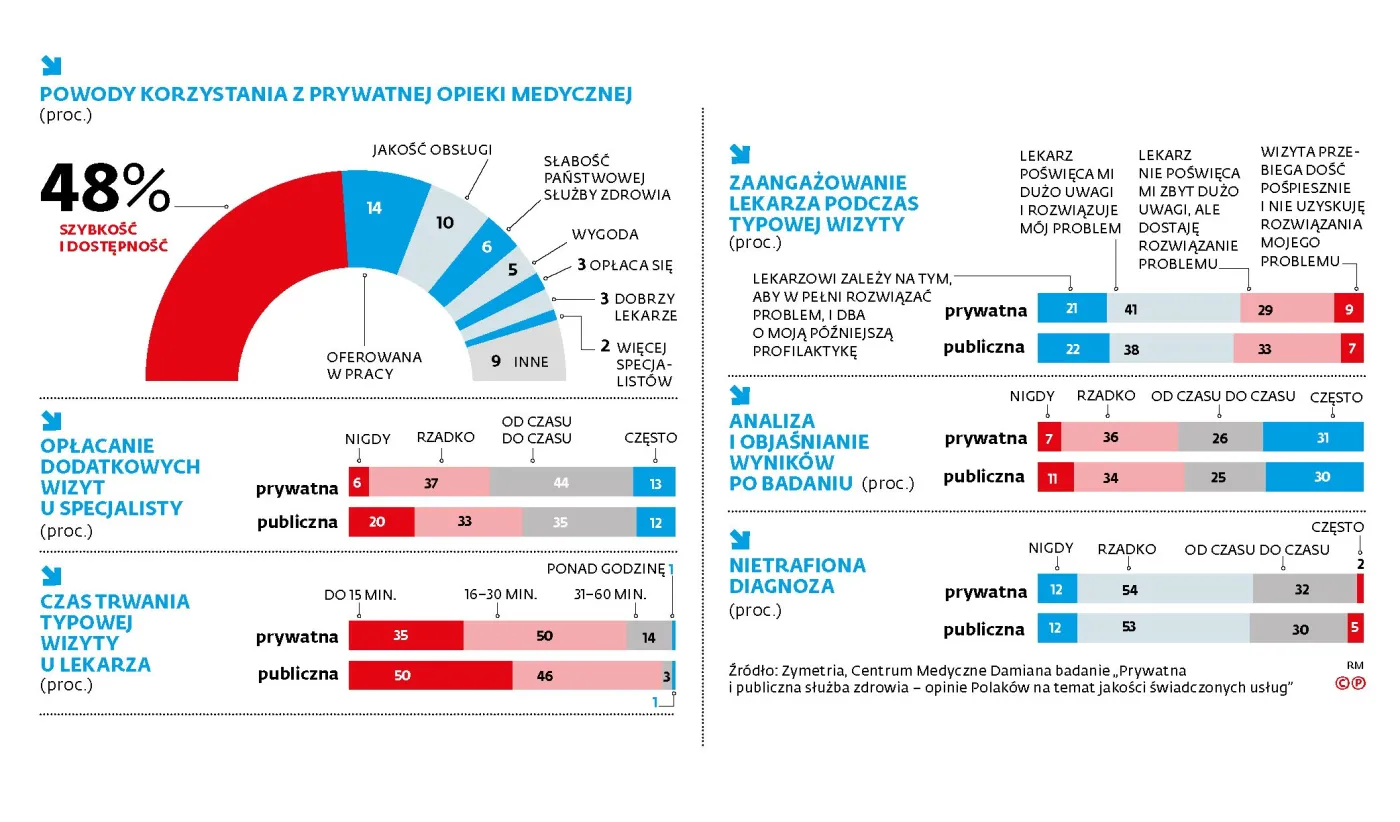 Polacy są tak samo niezadowoleni z prywatnej służby zdrowia jak z publicznej