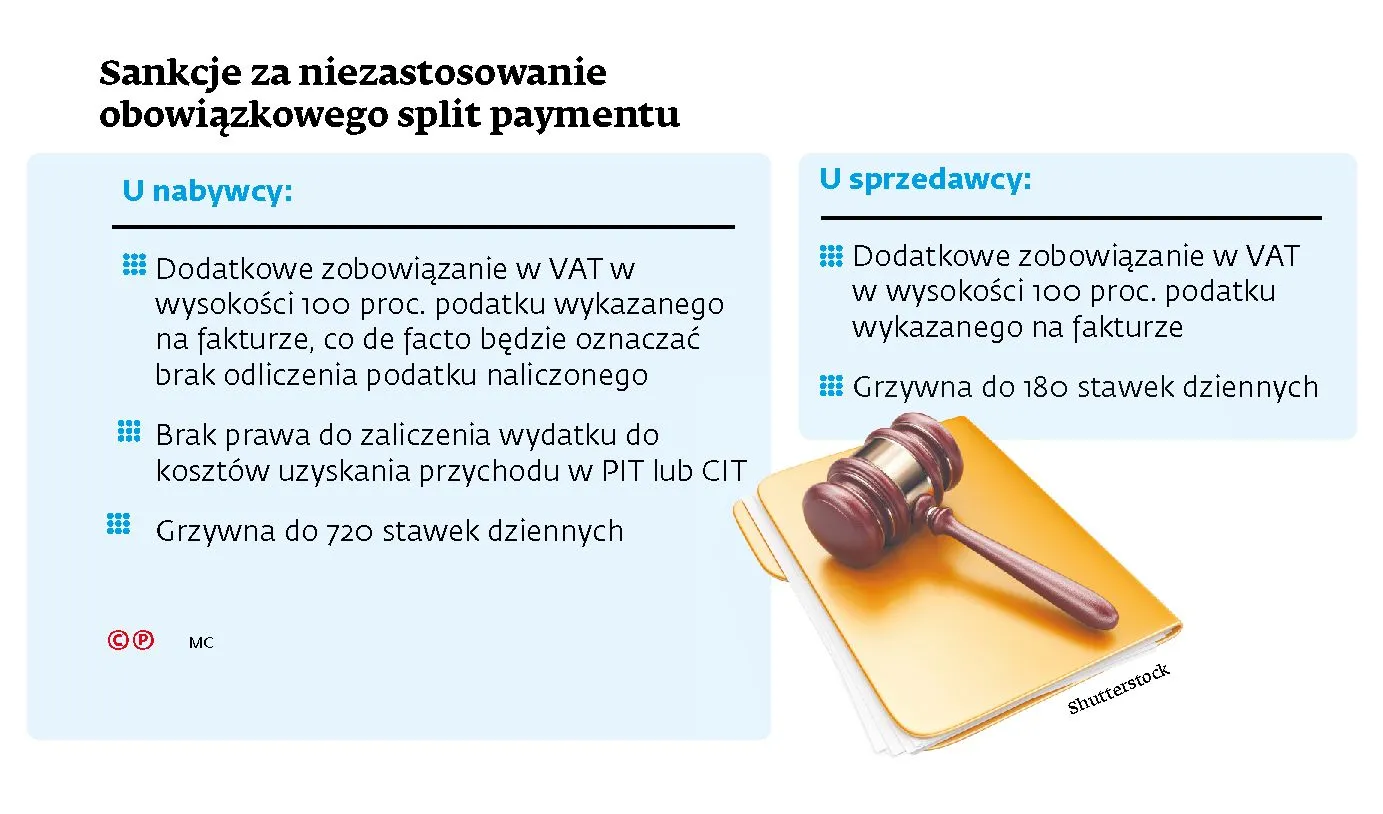 Nie będzie się opłacać ucieczka przed split paymentem