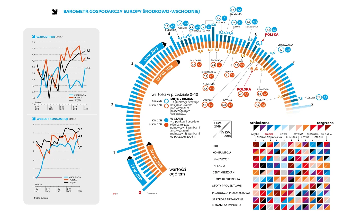 Grozi nam przegrzanie gospodarki? Zobacz, jak Polska wypada na tle krajów regionu [INFOGRAFIKA]