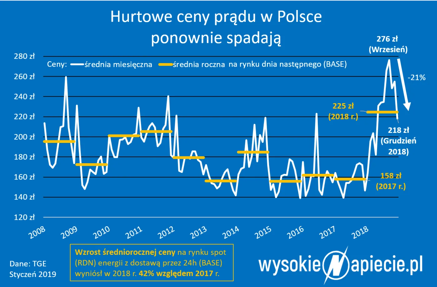 Sejm znowu zmienia ustawę o cenach prądu. Czy to ostatni raz?