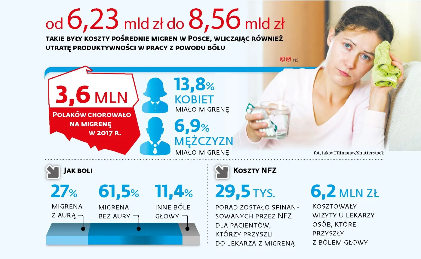 Kosztowny ból głowy. Migrena kosztuje polską gospodarkę nawet 8,5 mld zł