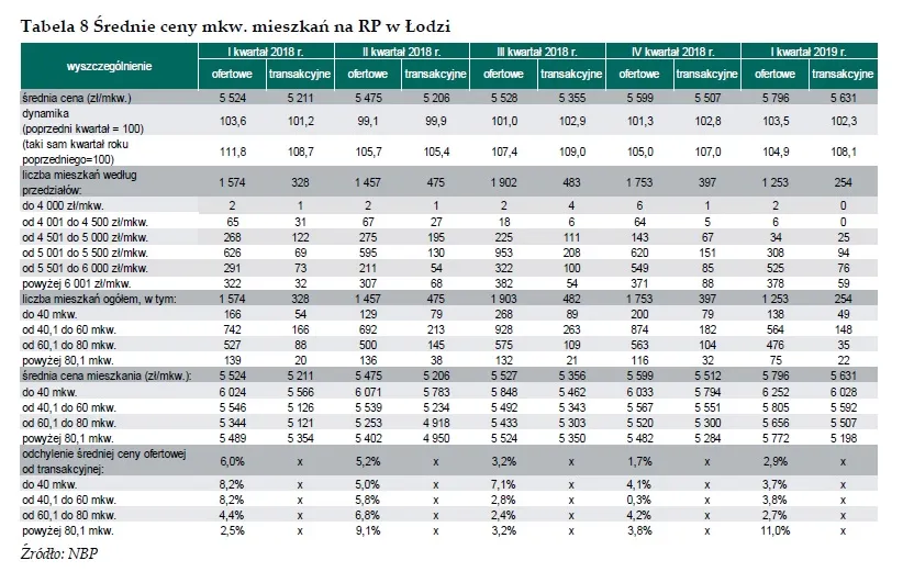 Ceny mieszkań w Łodzi - RYNEK PIERWOTNY