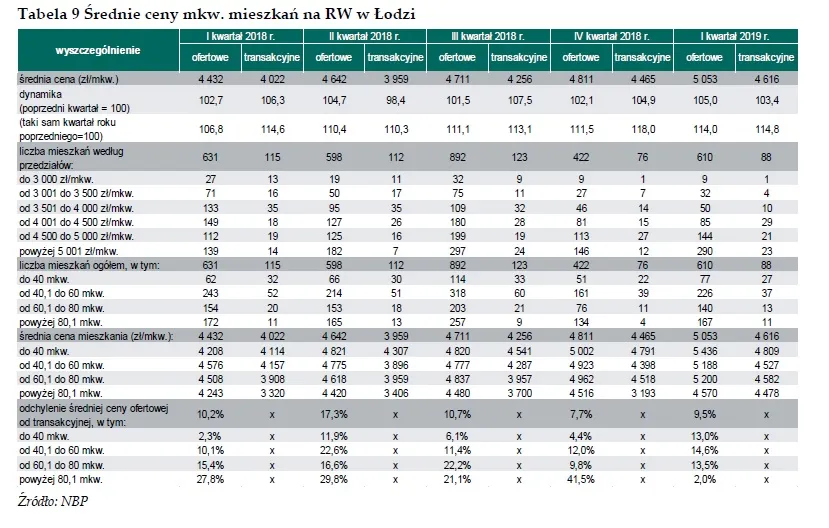 Ceny mieszkań w Łodzi - RYNEK WTÓRNY