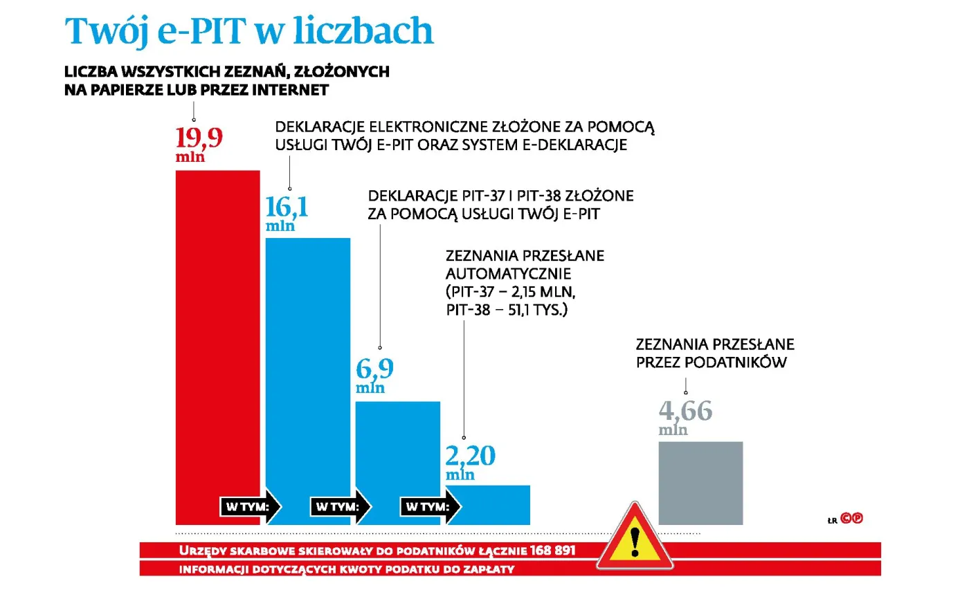 Ponad 2 mln zeznań bez zatwierdzania. Co dziesiąty podatnik nie zainteresował się swoim PIT