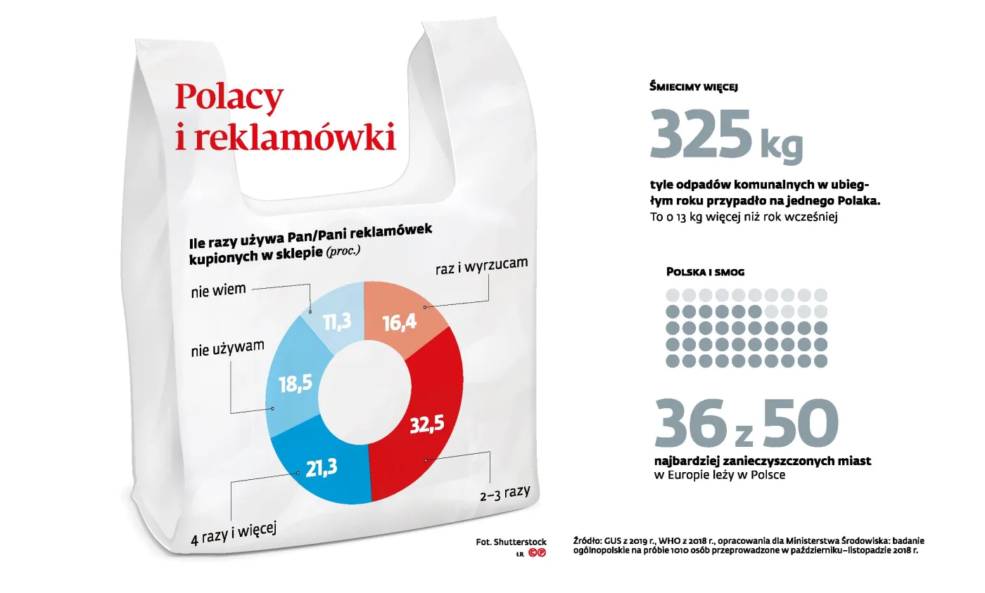 Opłata za reklamówki orężem w walce ze smogiem