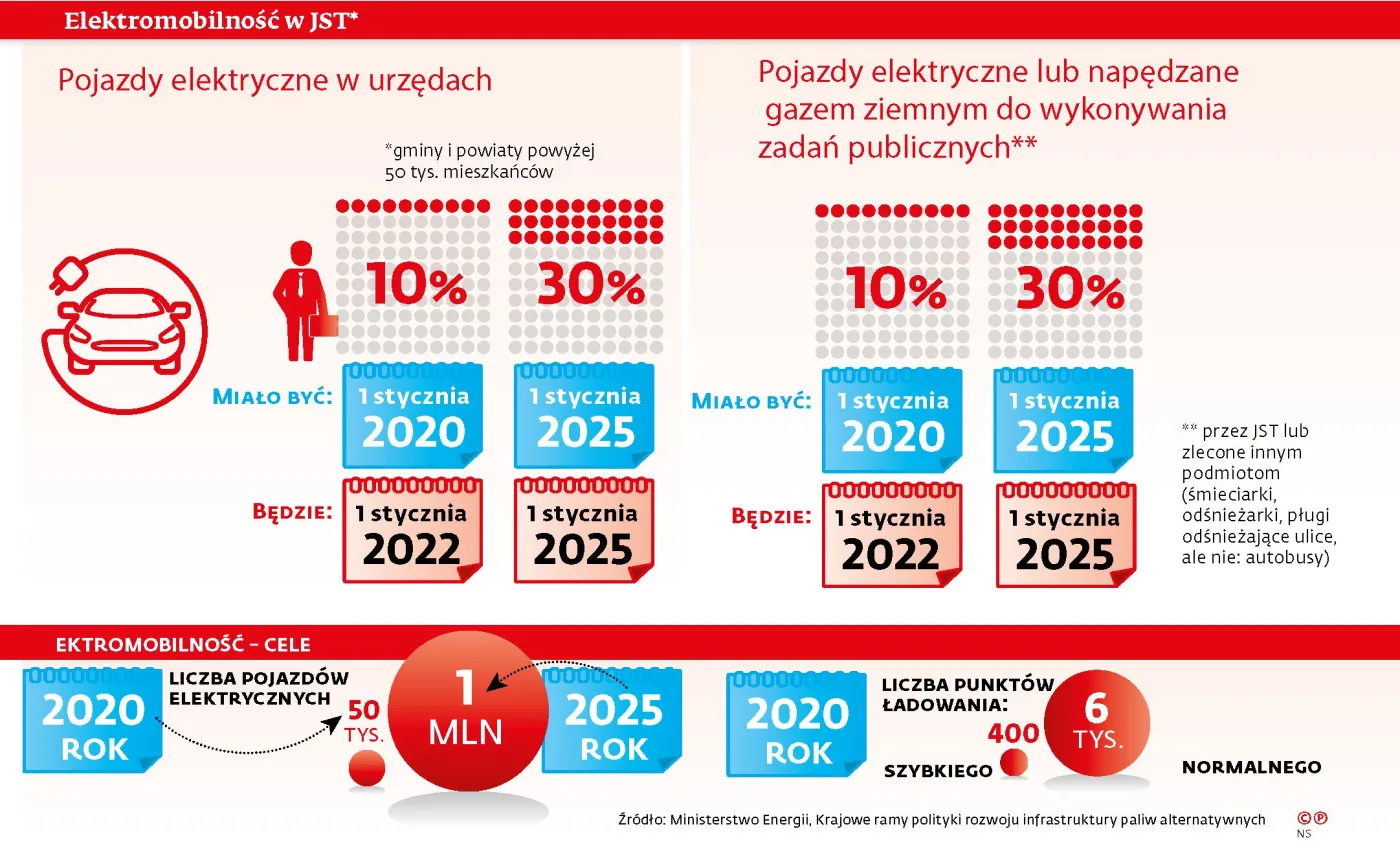 Nikt nie jest gotowy na elektromobilność w samorządach. Przedsiębiorcy mają kłopot