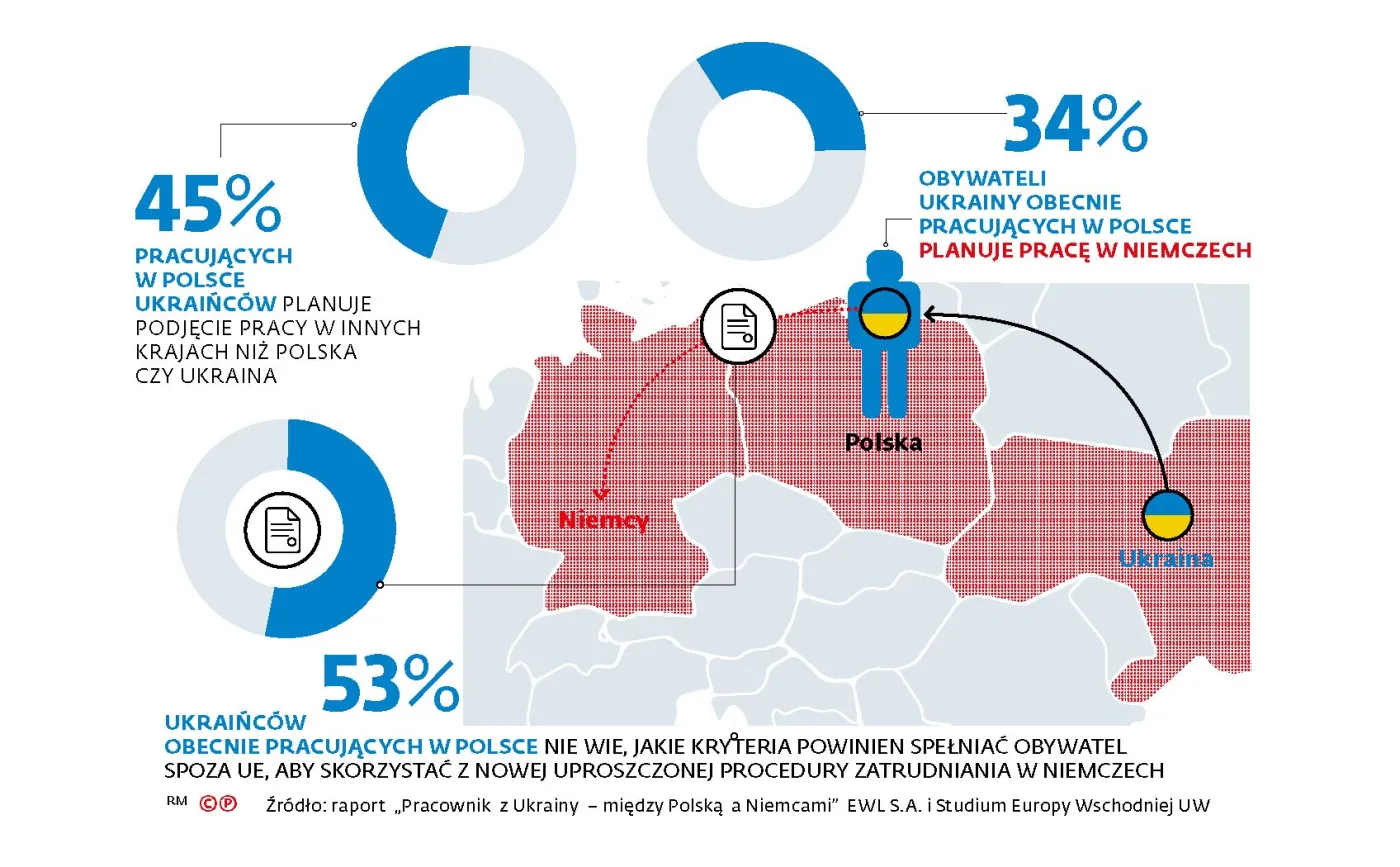 Ukraińcy chcieliby, ale nie wyjadą do Niemiec. Nowe przepisy nad Renem niewiele zmienią