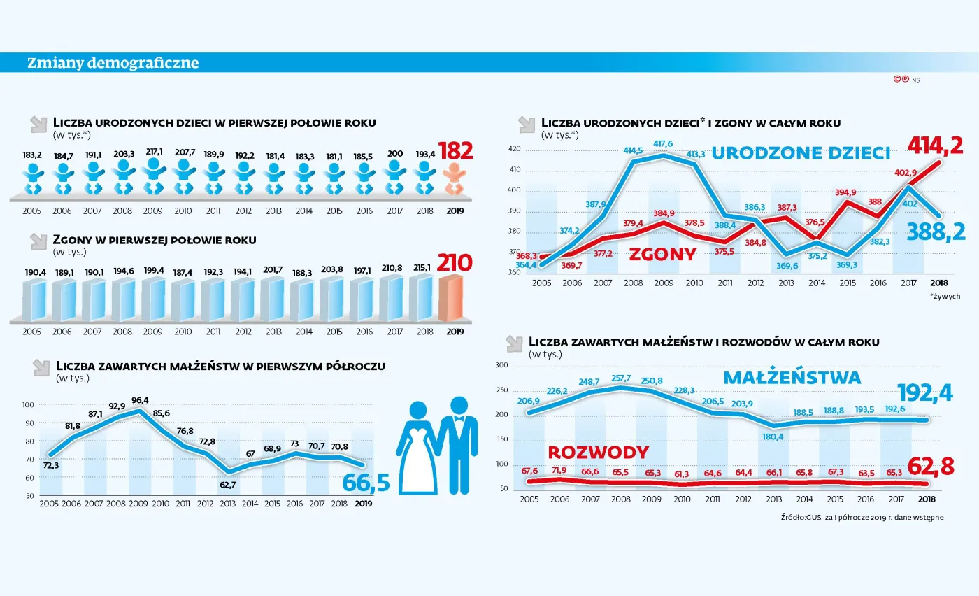 Mniej urodzeń i ślubów, rozwodów tyle samo. "To już tąpnięcie"