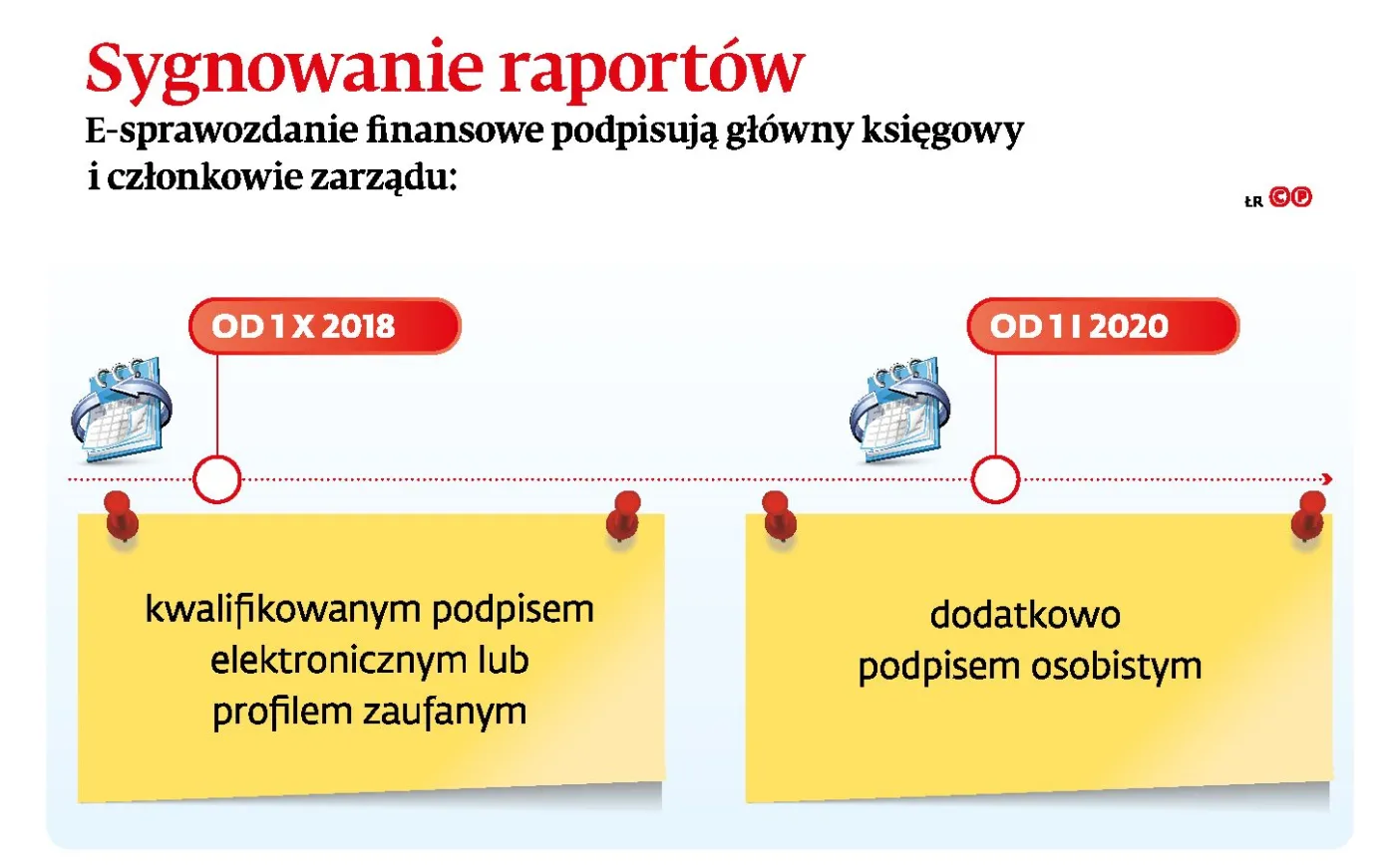 Co realnie zmienia e-dowód? Będzie nim można podpisać np. roczne sprawozdanie