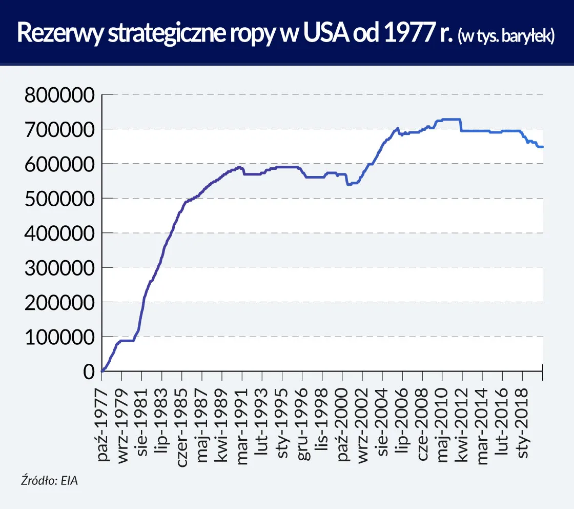 Zapasy ropy naftowej