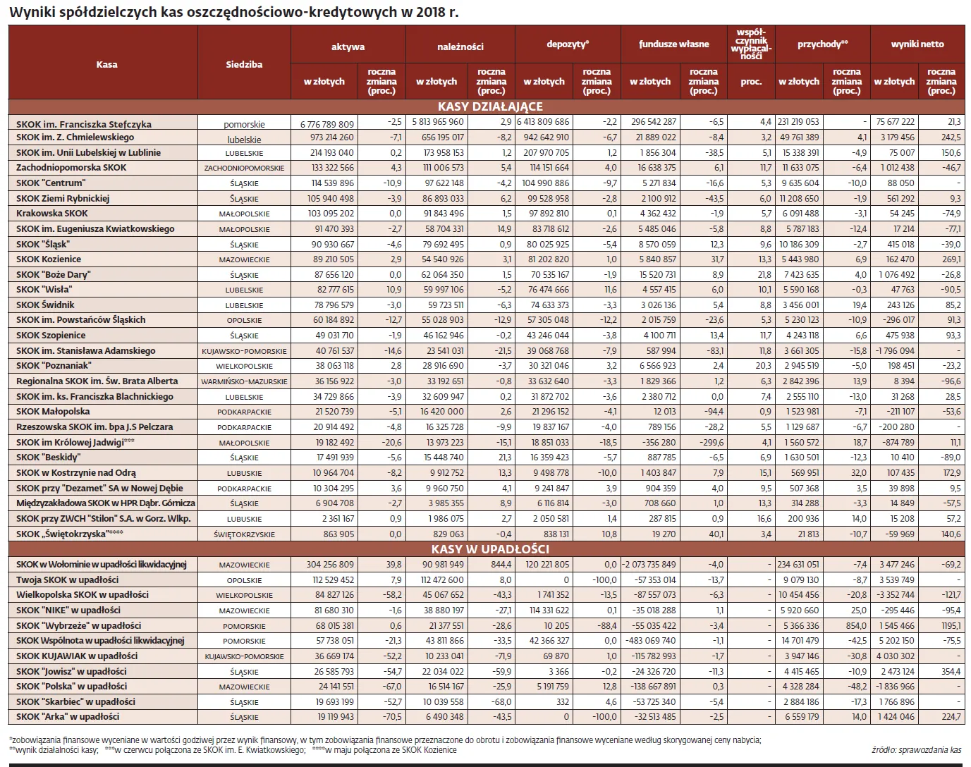 SKOK-i padają przez 500 plus i demografię?