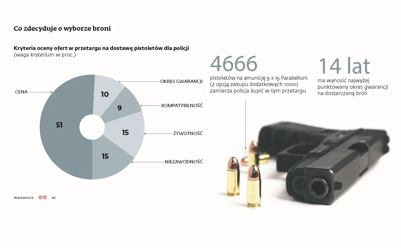 Policja wciąż chce kupić taką broń, jakiej już używa