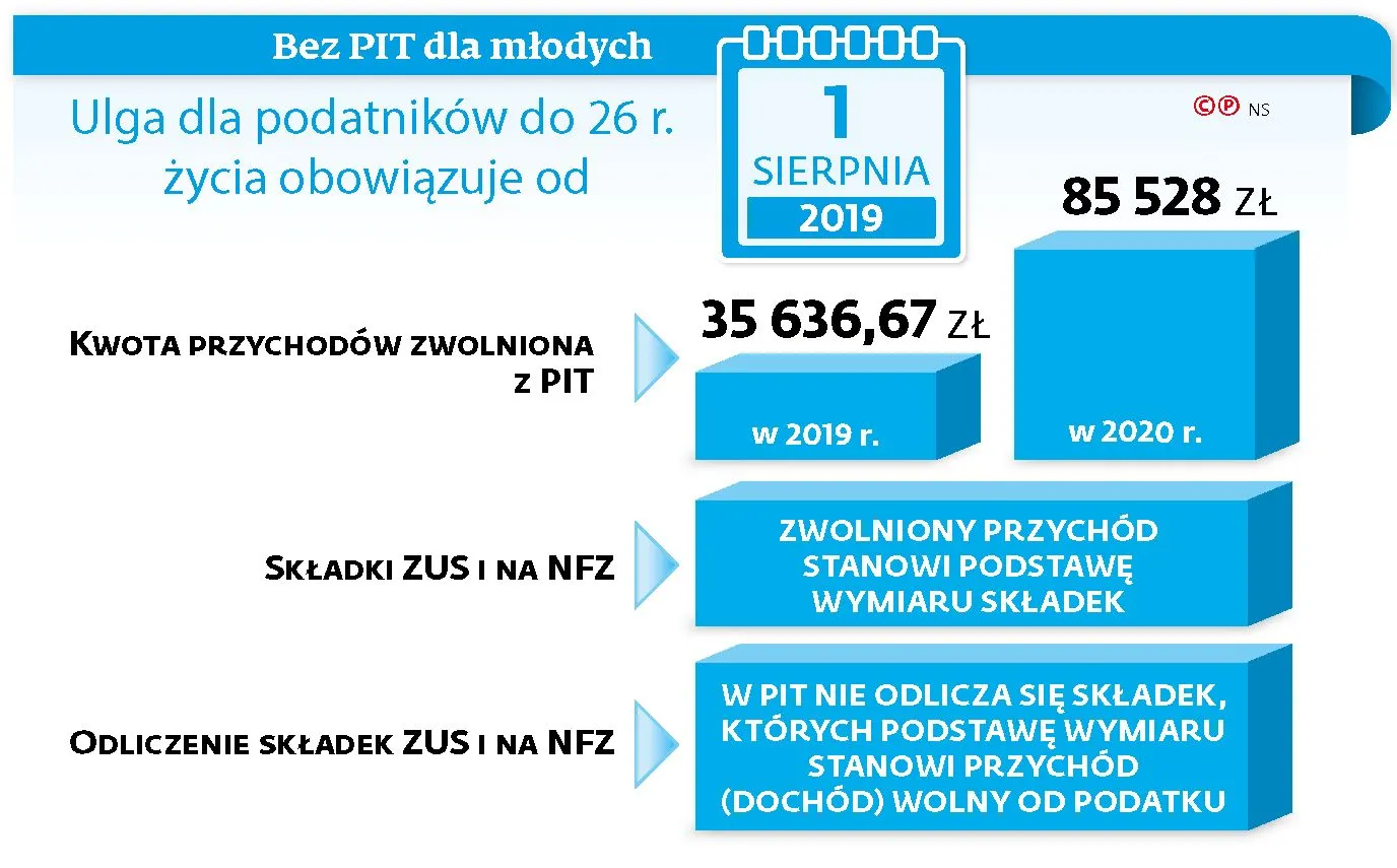 Młodzi pracownicy mogą mieć problem ze składkami ZUS za 2019