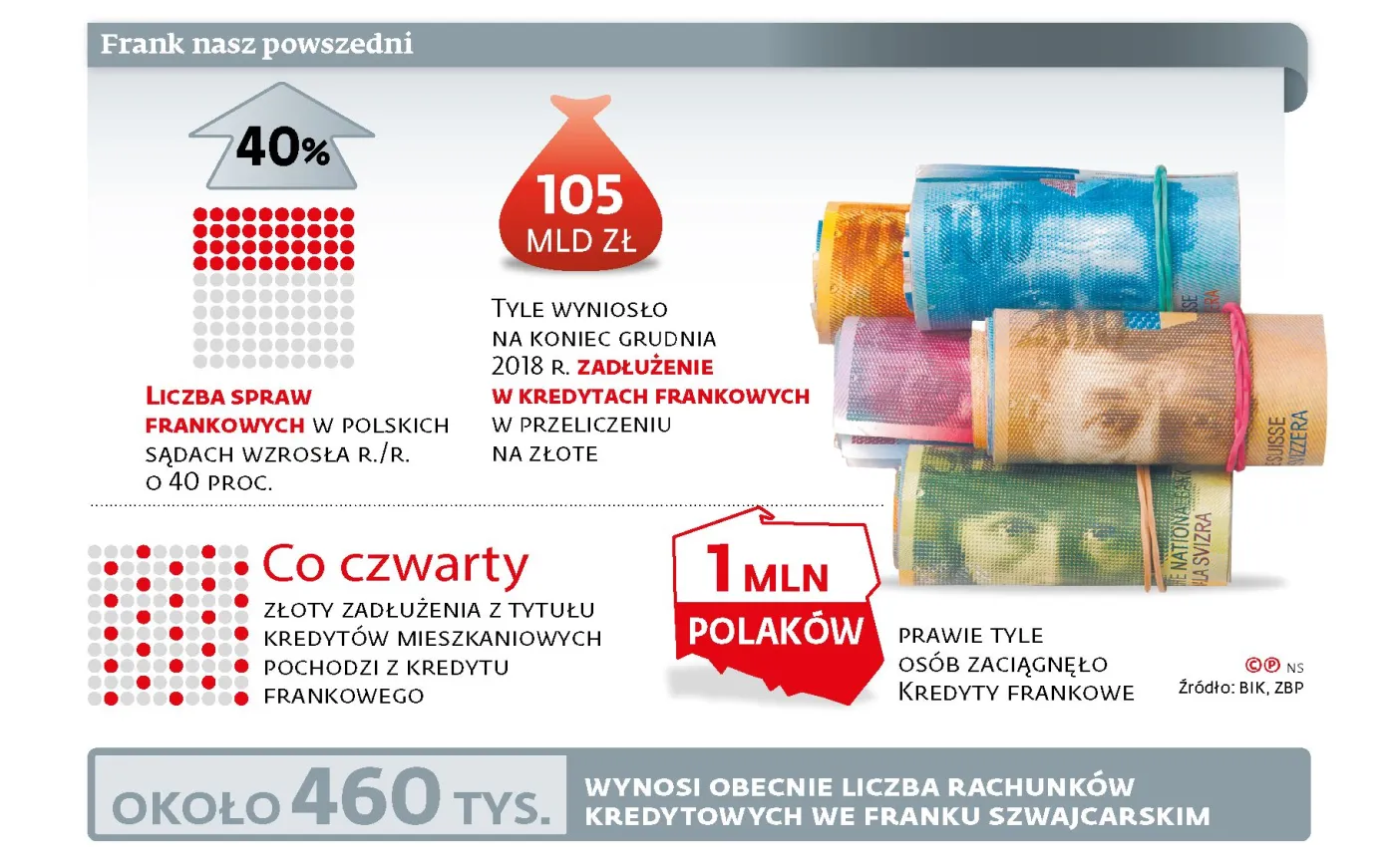 Po wyroku TSUE firmy odszkodowawcze chcą zarobić na frankowiczach. Nawet 80 tys. zł