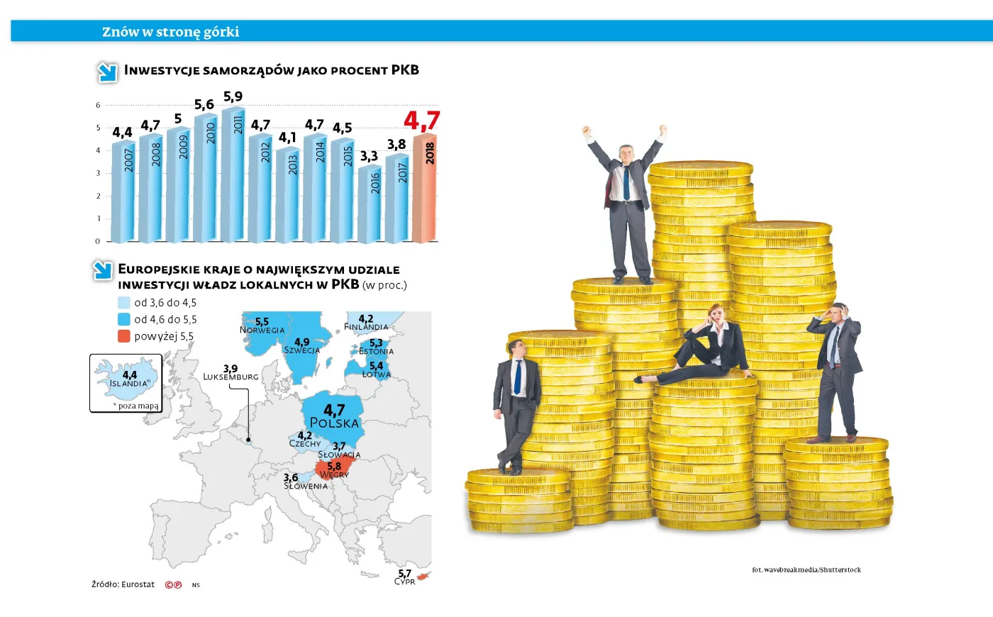 Aby nie stracić dofinansowania z UE, miasta musiały zwiększyć budżety na przetargi publiczne