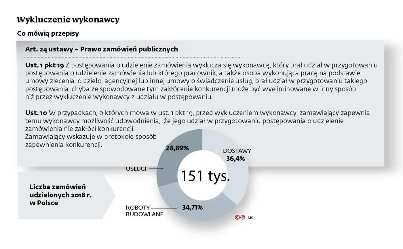 Absurdy w przetargach: grzecznościowa odpowiedź czy zakłócenie konkurencji?