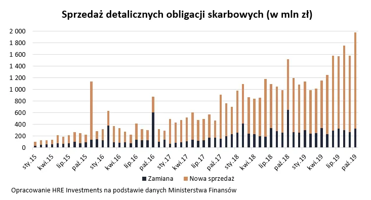 Polacy rzucili się na obligacje. Padł historyczny rekord sprzedaży rządowych papierów