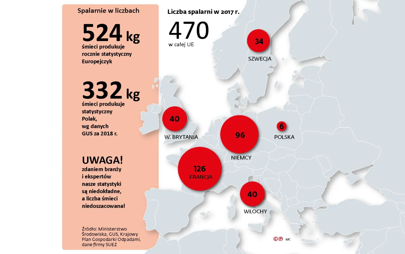 Dym wokół spalarni coraz większy. Tona śmieci może kosztować nawet 720 zł