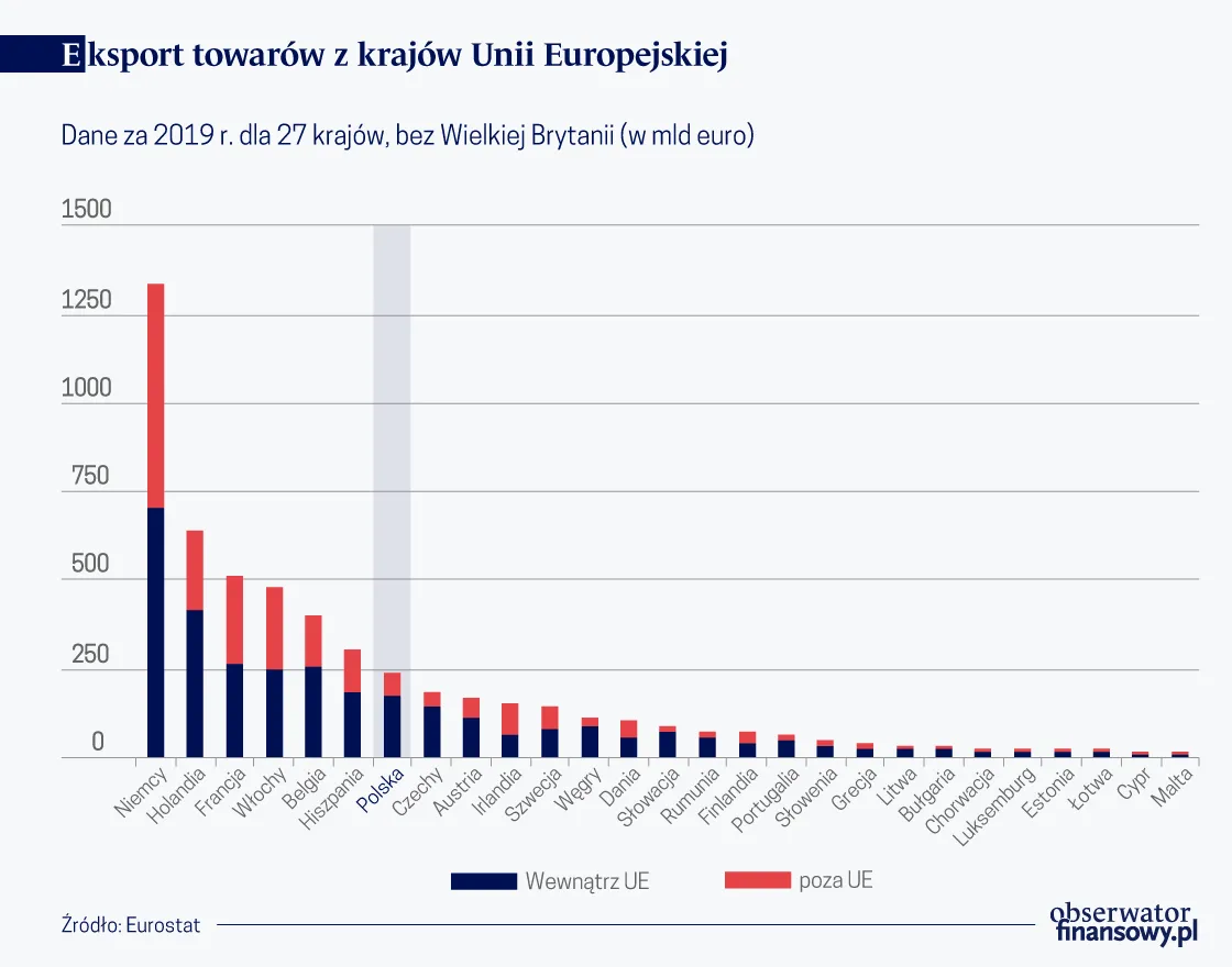 Eksport towarów z kr. Unii Europejskiej (graf. Obserwator finansowy)