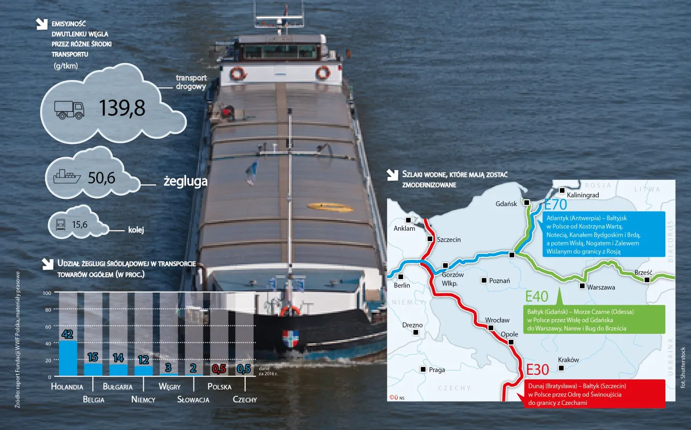 Rzeczne autostrady wyhamowały. Koszt budowy infrastruktury niemal od zera przekracza korzyści?