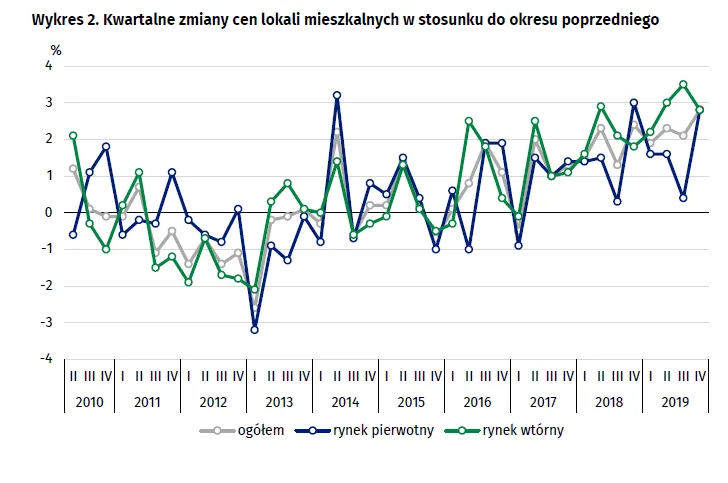 Rozgrzany rynek nieruchomości. Przed pandemią ceny mieszkań w Polsce szybowały w górę