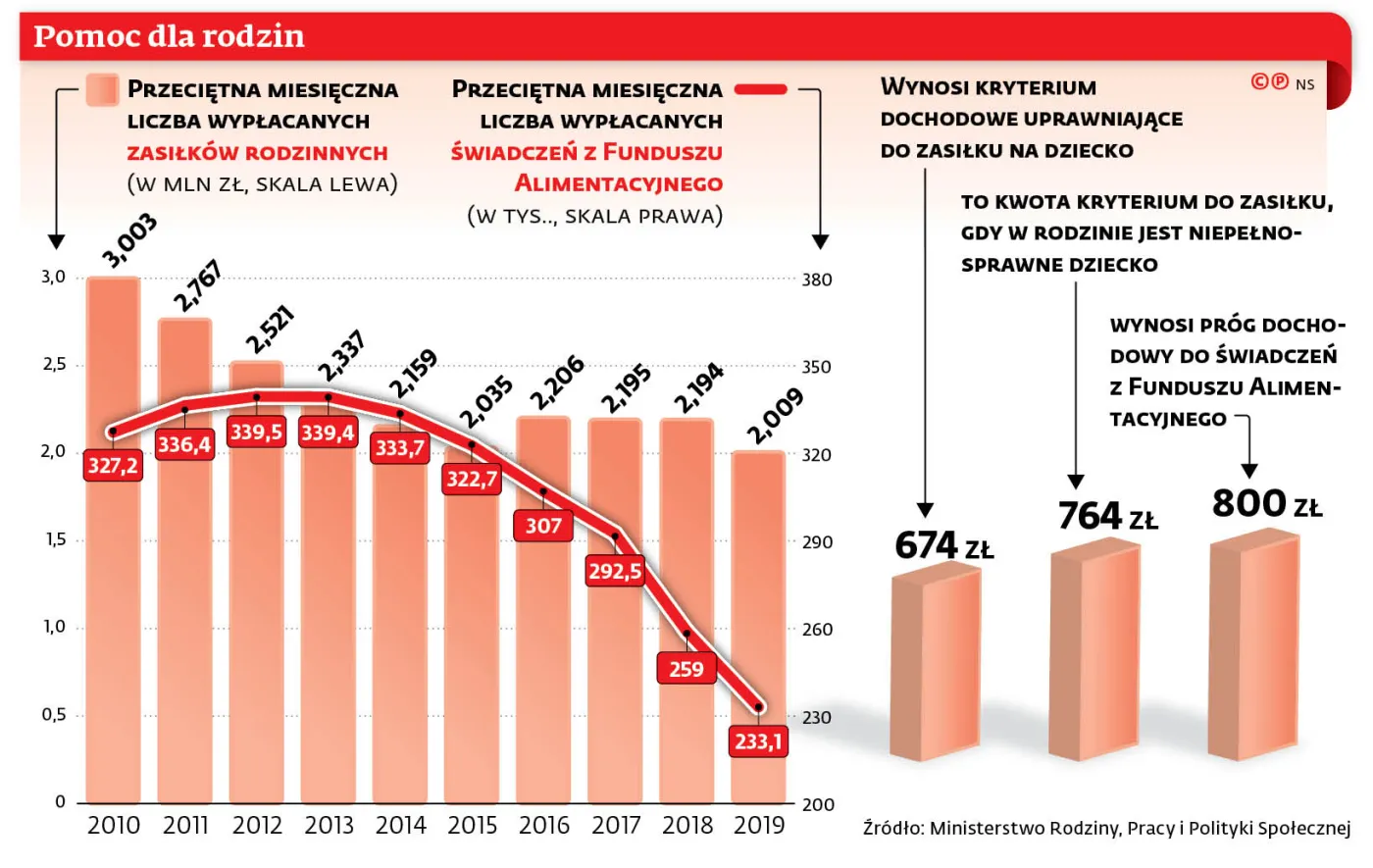 Pomoc dla rodzin