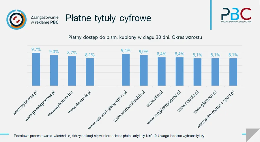 Płatne tytuły cyfrowe
