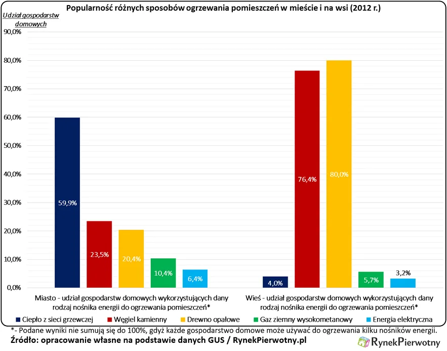 Zima droższa nawet o 30 proc. Dlaczego koszty ogrzewania mieszkań są coraz wyższe?