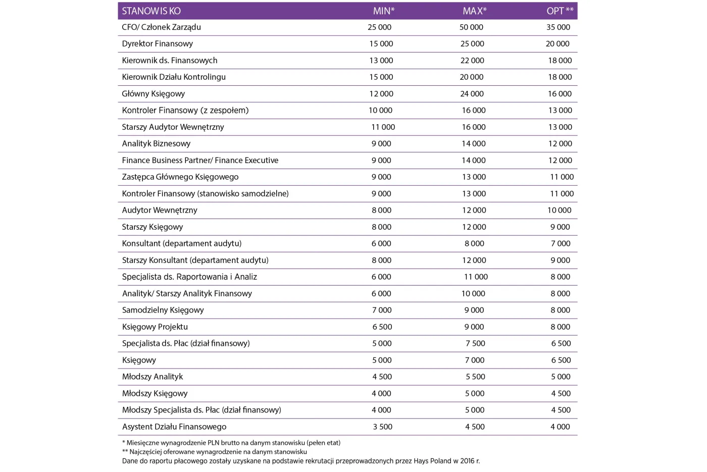 Finanse i księgowość