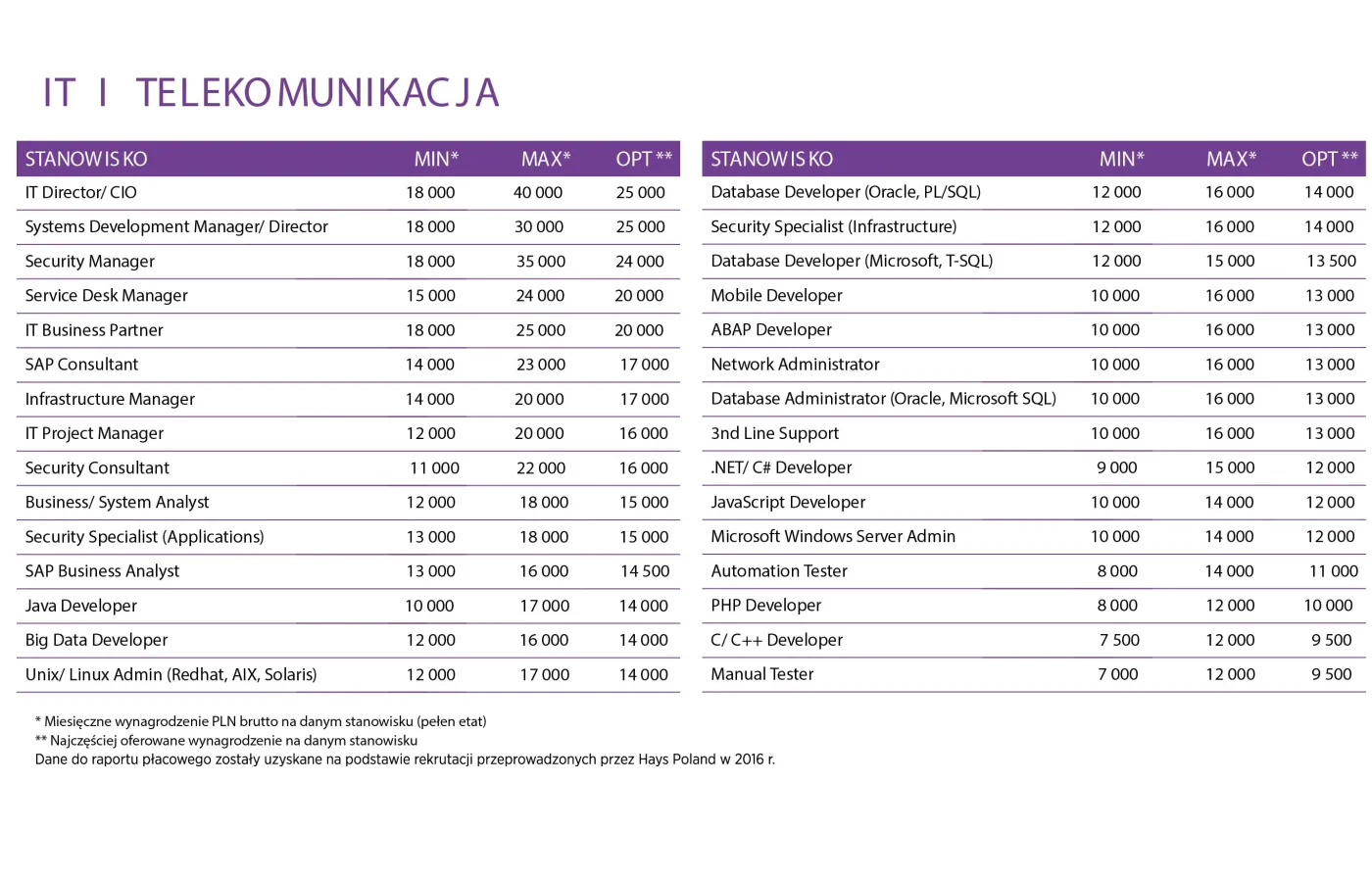 IT i telekomunikacja
