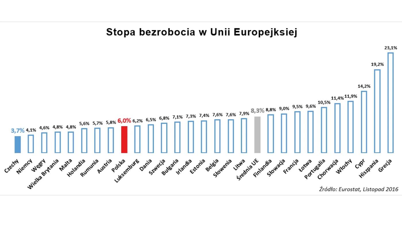 Czechy lepsze niż Niemcy? Polacy coraz częściej za pracą wyjeżdżają na południe