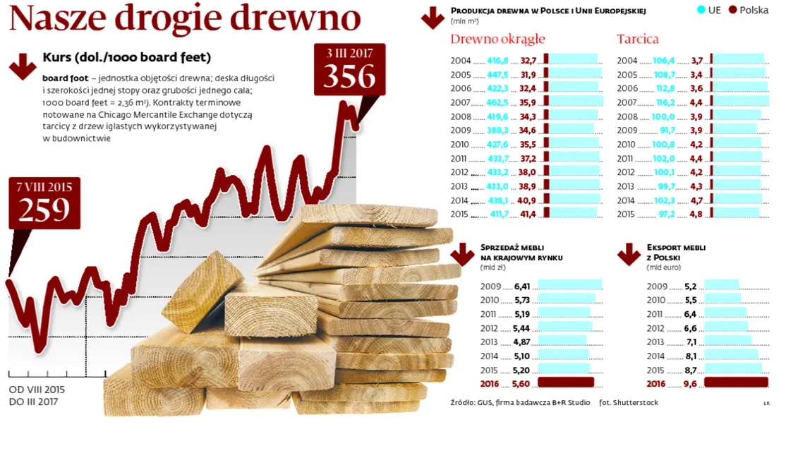 Rynek drewna: Podaż rośnie, ceny idą w górę