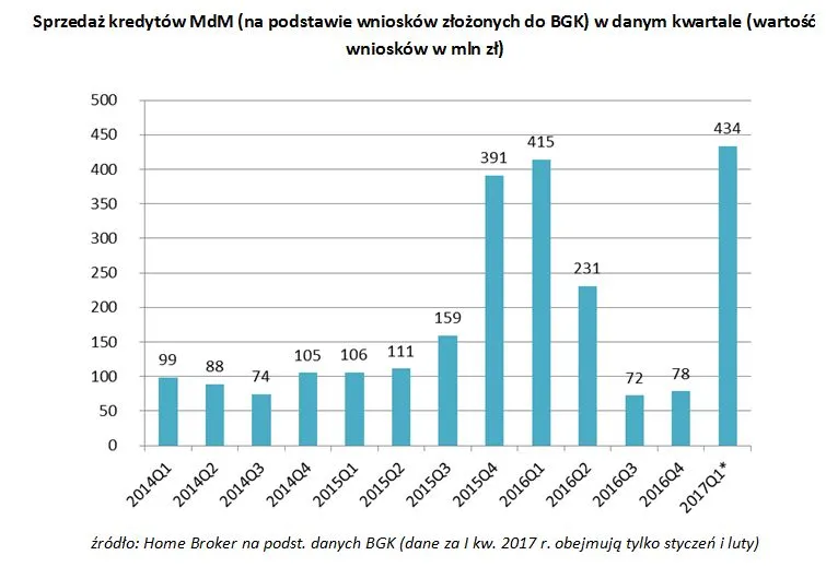Sprzedaż kredytów MdM