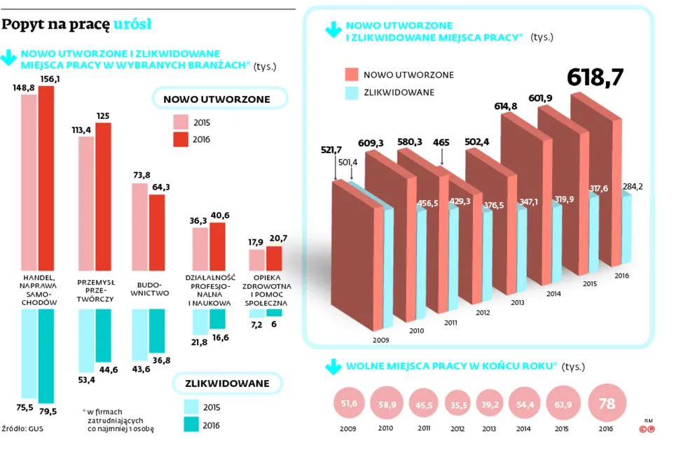 Przedsiębiorstwa nowymi etatami stoją. Gdzie przybyło najwięcej miejsc pracy?
