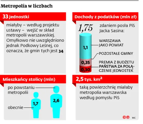 Ustawa o metropolii warszawskiej: samorządy chcą robić referenda