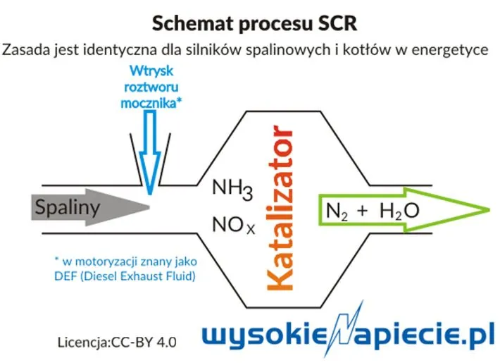 2907273-schemat-procesu-scr.jpg
