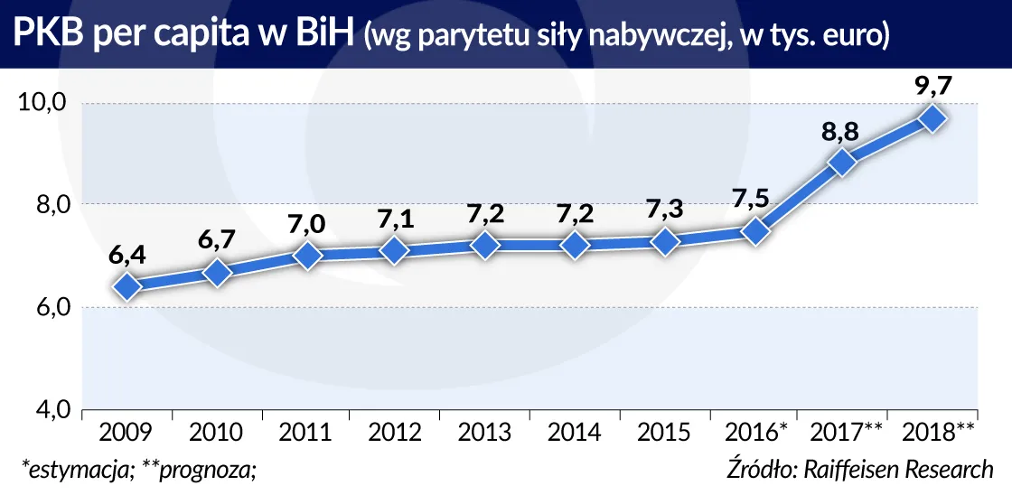 2923820-pkb-per-capita-w-bih.jpg