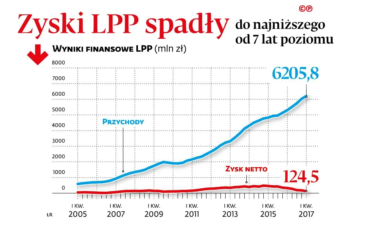 Koniec ekspansji polskiego giganta? LPP ma za sobą najgorszy kwartał w historii