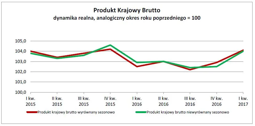 Wzrost PKB przebił prognozy ekonomistów. Gospodarka w I kw. urosła o 4 proc.