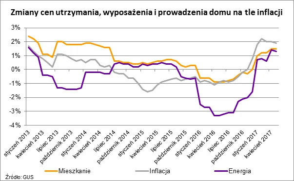 Ile kosztuje utrzymanie mieszkania w Polsce?