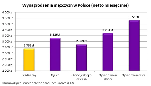 Ojcowie zarabiają więcej. Im więcej dzieci, tym wyższa pensja?