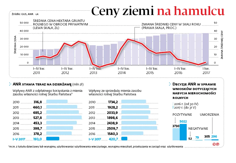 Ograniczenia w handlu ziemią rolną zamroziły ceny. Grunt utknął na 40 tys. zł i ani drgnie