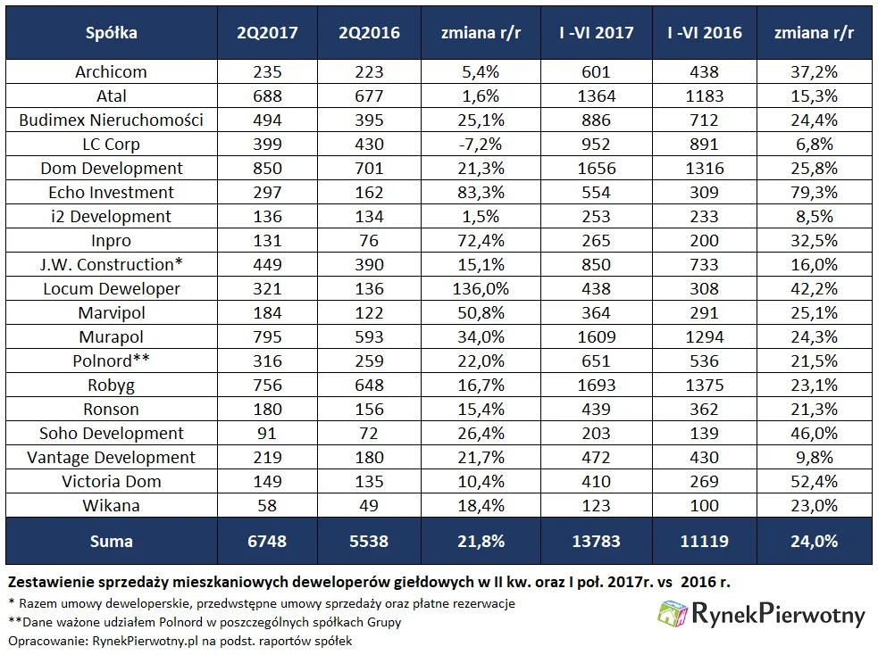 Sprzedaż deweloperów mieszkaniowych w I półroczu wciąż na rekordowej fali