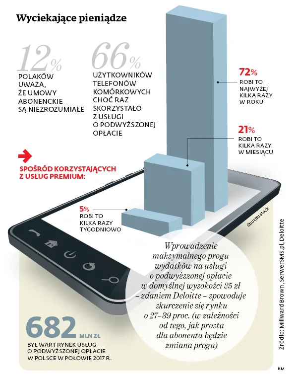 Cyfryzacja umów uderzy w abonentów